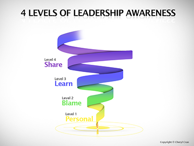 Articles & Tips – Can You Measure Your Evolution As a Leader?